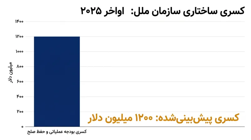 بودجه عادی سازمان ملل قبل از اصلاحات با کسری بی‌سابقه ۱.۲ میلیارد دلاری مواجه شد.
