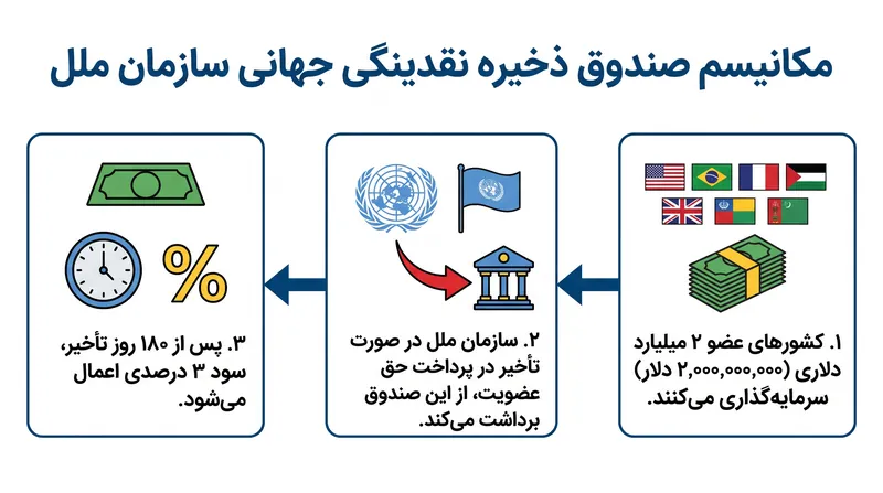صندوق ذخیره نقدینگی جهانی جدید چگونه قصد دارد عملیات سازمان ملل را در برابر پرداخت‌های تأخیری محافظت کند.