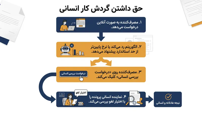 دستورالعمل جدید اتحادیه اروپا چگونه فرآیند رد خودکار را متوقف میکند.