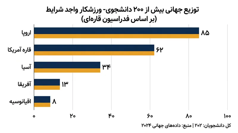 ورزشکاران از پنج فدراسیون قاره‌ای جایگاه خود را در رده‌بندی نهایی جهانی تثبیت کرده‌اند.