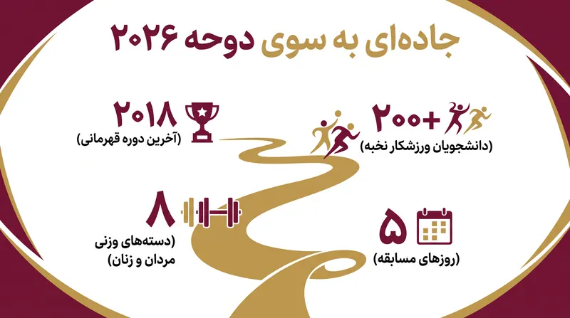 ارقام کلیدی برای دهمین دوره آتی مسابقات جهانی وزنه‌برداری دانشگاهی فیسو.