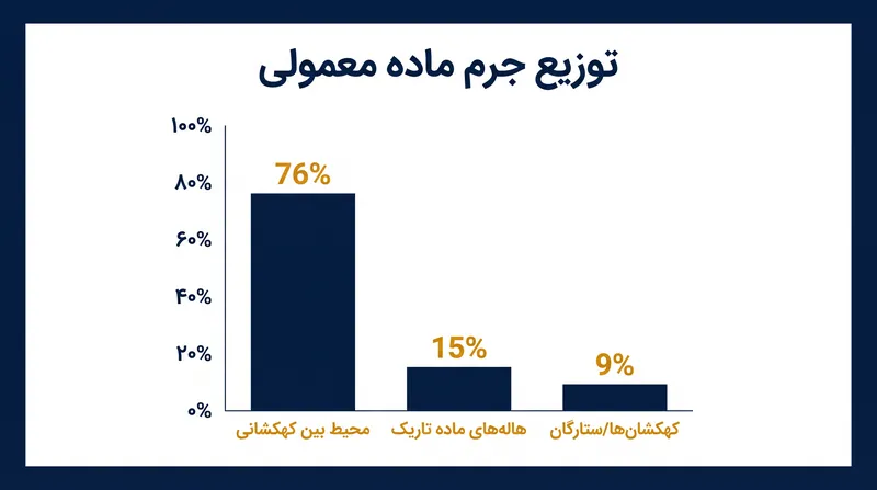بخش اعظم ماده معمولی کیهان در خارج از کهکشانها قرار دارد.