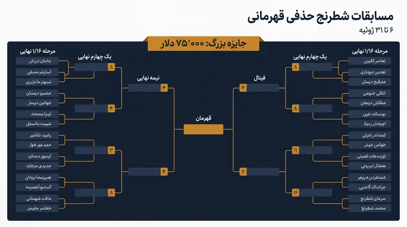 جدول حذفی ۱۶ نفره در نهایت به فینال ۳۱ ژوئیه ختم میشود.