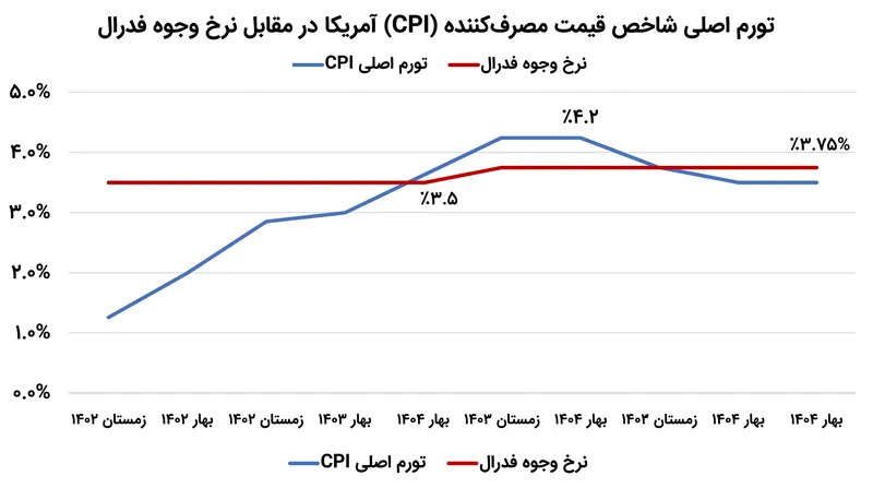 فدرال رزرو در حال مدیریت نرخ تورم ۴.۲ درصدی است که ناشی از شوکهای اخیر انرژی است.