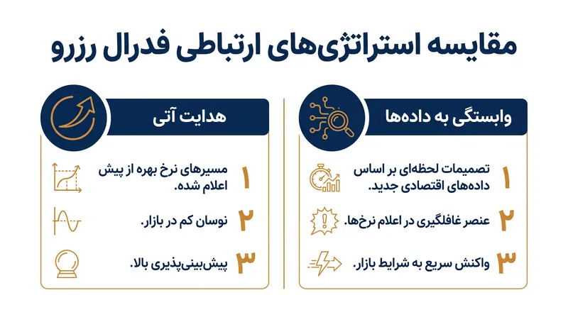 استراتژی ارتباطی فدرال رزرو چگونه تحت ریاست کوین وارش در حال تغییر است.