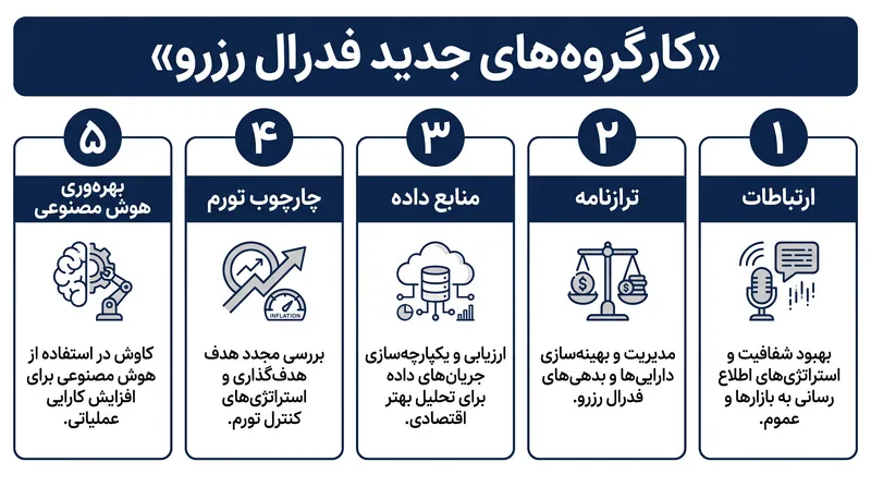 رئیس وارش پنج کارگروه برای اصلاح عملیات بانک مرکزی تشکیل داده است.