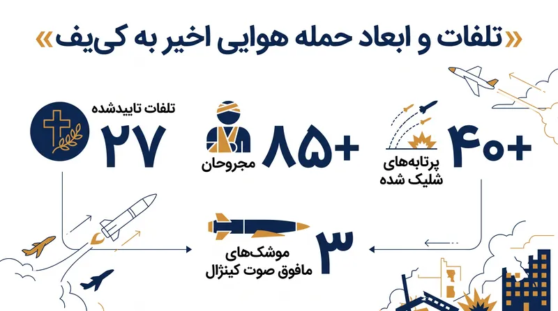 ابعاد و تلفات انسانی بمباران اخیر پایتخت اوکراین.