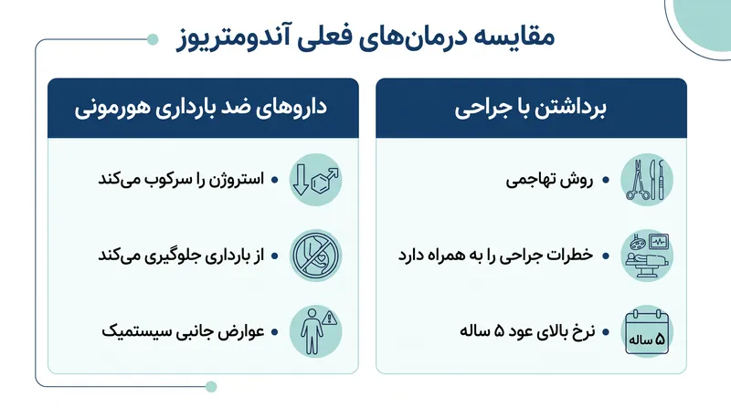 گزینه‌های درمانی فعلی بیماران را مجبور می‌کند بین مدیریت درد و حفظ باروری یکی را انتخاب کنند.