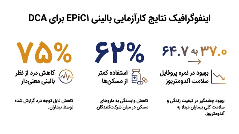 کارآزمایی بالینی فاز ۱ بهبودهای قابل توجهی در کاهش درد و کیفیت کلی زندگی نشان داد.