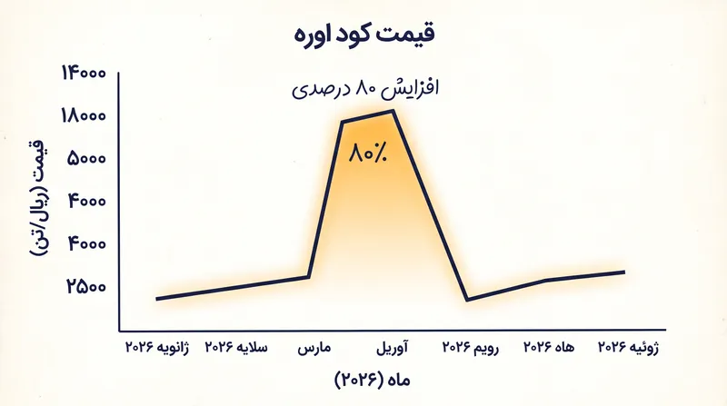 قیمتهای جهانی اوره در بهار ۲۰۲۶ به شدت افزایش یافت و سپس در سطوح بالا تثبیت شد.