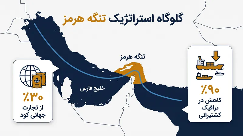 تنگه هرمز شریان حیاتی برای زنجیره تأمین کشاورزی جهانی است.