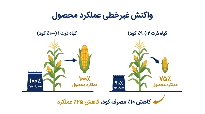 کاهشهای کوچک در مصرف کود میتواند منجر به افتهای نامتناسب بزرگی در عملکرد محصول شود.