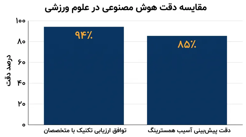 بررسیهای دامنه اخیر نرخهای دقت بالایی را برای مدلهای هوش مصنوعی هم در ارزیابی تکنیک و هم در پیشبینی آسیب نشان میدهند.