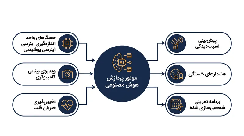 چگونه جریانهای داده چندوجهی ادغام میشوند تا یک دوقلوی دیجیتال پیشبینیکننده از یک ورزشکار ایجاد کنند.
