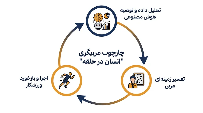 دانشمندان ورزشی از چارچوب «انسان در حلقه» حمایت میکنند و اطمینان میدهند که الگوریتمها به جای جایگزینی تخصص مربیگری، آن را پشتیبانی کنند.