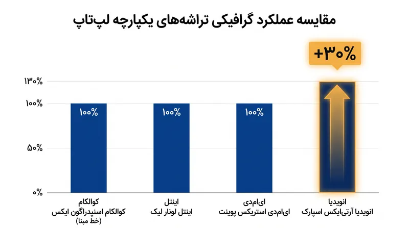 انویدیا مدعی است که ۳۰٪ برتری گرافیکی نسبت به پردازندههای گرافیکی یکپارچه x86 کنونی دارد.