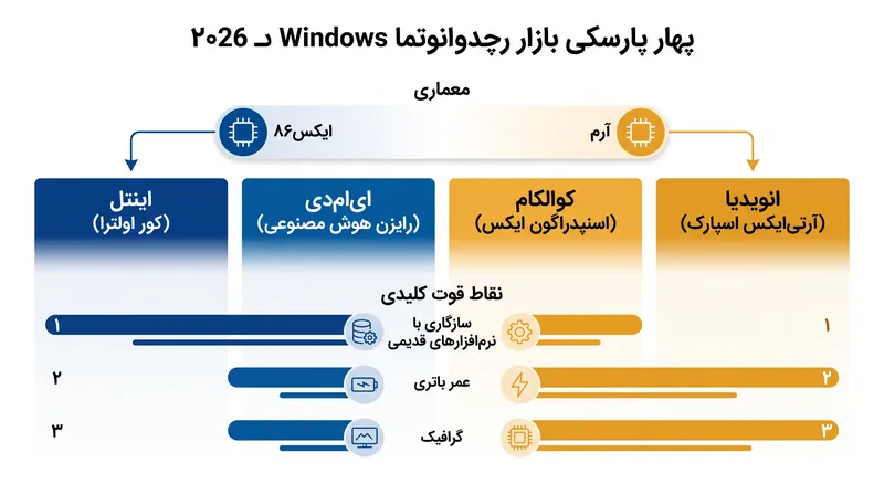 بازار لپتاپ ویندوز به چهار اکوسیستم مجزای سیلیکونی تقسیم شده است.