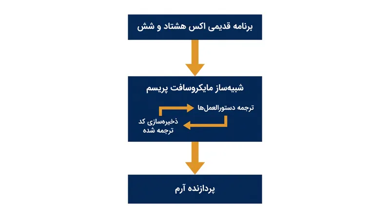 برنامههای قدیمی ویندوز برای اجرا بر روی معماری ARM نیاز به یک لایه ترجمه دارند.
