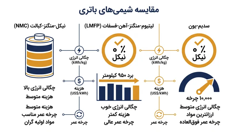 چگونه شیمیهای باتری نسل جدید نیکل را از زنجیره تأمین وسایل نقلیه الکتریکی حذف میکنند.