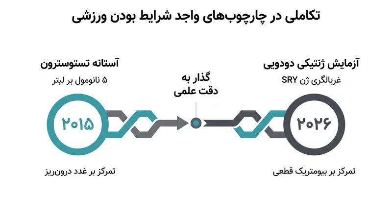 کمیته بین‌المللی المپیک رسماً از چارچوب‌های سرکوب هورمونی فاصله گرفته و به نفع آزمایش ژنتیکی یک‌باره روی آورده است.