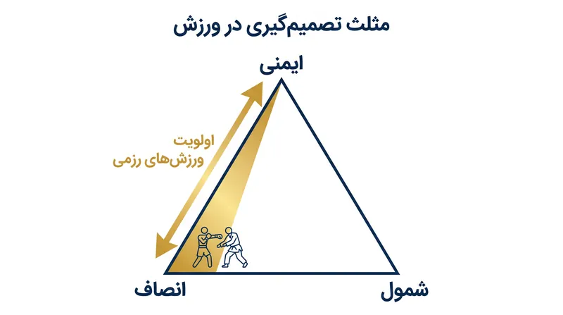 بیومکانیک‌دانان ورزشی استدلال می‌کنند که در هنرهای رزمی، ایمنی جسمانی باید بر شمول (فراگیری) اولویت داشته باشد.