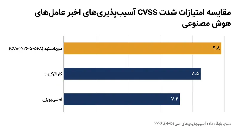 دوناسلاید به دلیل قابلیتهای فرار از محیط ایزوله (sandbox) و حمله بدون نیاز به کلیک، امتیاز شدت CVSS نزدیک به حداکثر (۹.۸) را کسب کرده است.