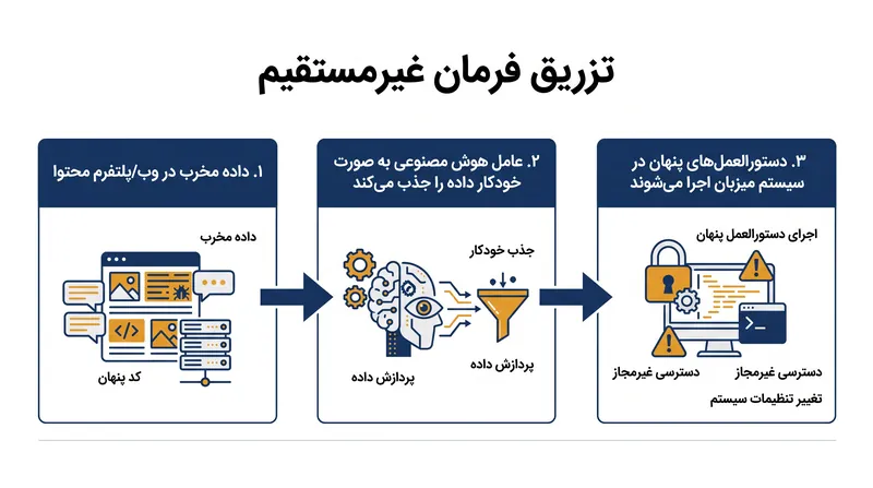 برخلاف بهرهبرداریهای سنتی، تزریق فرمان غیرمستقیم از خود عامل هوش مصنوعی به عنوان یک معاون سردرگم برای اجرای دستورات پنهان استفاده میکند.