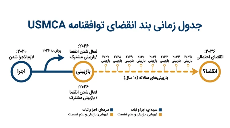 سازوکار انقضای ماده ۳۴.۷ چگونه یک دوره ۱۰ ساله برای مذاکره مجدد ایجاد میکند.