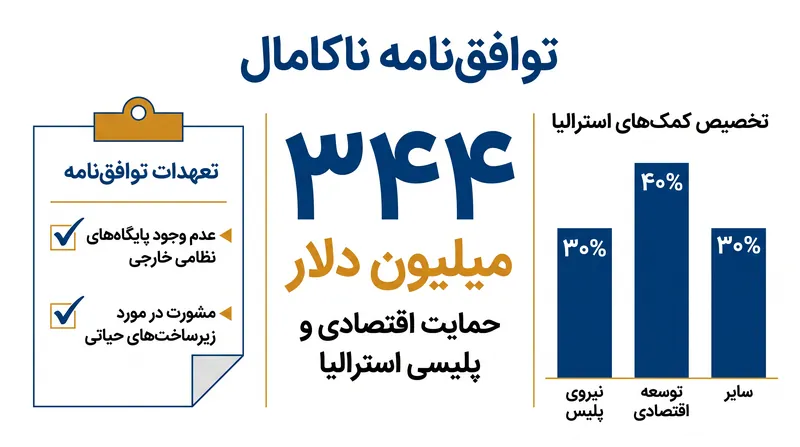 مفاد کلیدی توافقنامه ناکامال بین استرالیا و وانواتو.