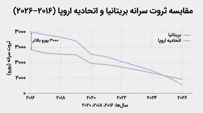 مزیت ثروت سرانه بریتانیا نسبت به اتحادیه اروپا طی دهه گذشته معکوس شده است.