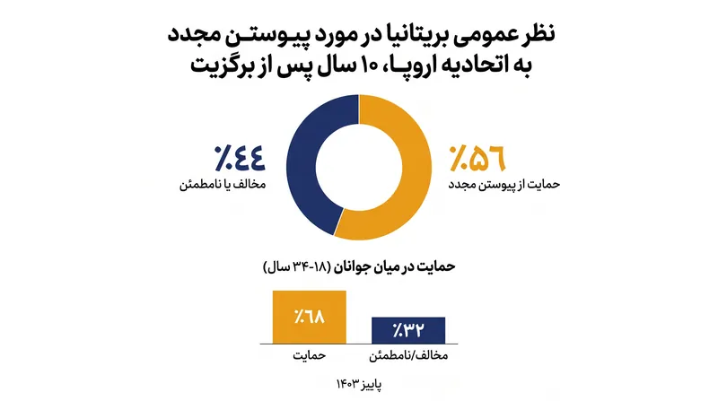 حمایت عمومی از پیوستن دوباره به اتحادیه اروپا، به ویژه در میان نسلهای جوانتر، به شدت افزایش یافته است.