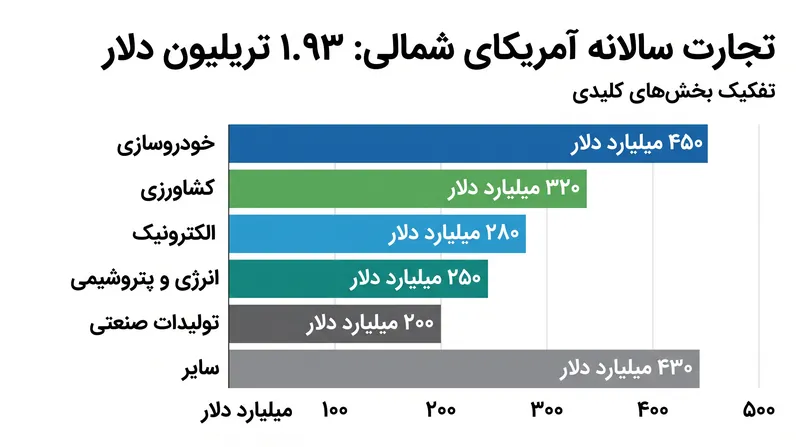 تجارت آمریکای شمالی پس از اجرای توافقنامه USMCA افزایش یافته است، با پیشتازی بخشهای خودروسازی و کشاورزی در حجم مبادلات.