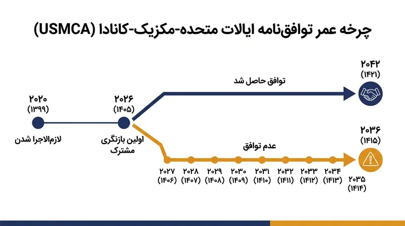 بند غروب USMCA جدول زمانی تمدید یا انقضای احتمالی این پیمان تجاری را مشخص میکند.