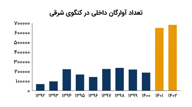 مناقشه در کنگوی شرقی یکی از شدیدترین بحرانهای آوارگی جهان را به وجود آورده است.