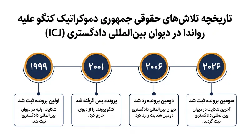این سومین تلاش جمهوری دموکراتیک کنگو برای طرح دعوی علیه رواندا در دیوان بینالمللی دادگستری (ICJ) است.