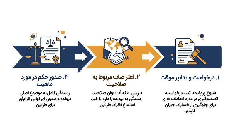 فرآیند دیوان بینالمللی دادگستری مستلزم احراز صلاحیت است، پیش از آنکه دادگاه بتواند در مورد ماهیت اتهامات تصمیمگیری کند.