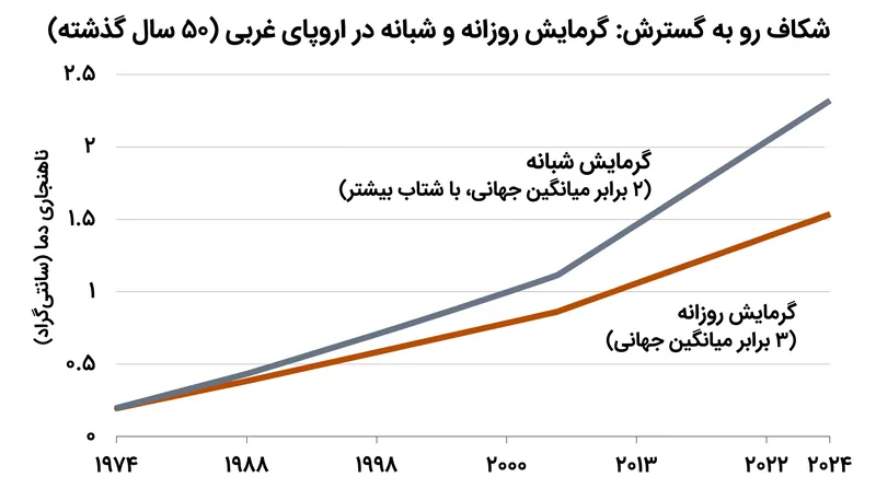 دمای شبانه در اروپای غربی با نرخی شتابان در حال گرم شدن است و به شدت توانایی بدن انسان برای بازیابی از استرس گرمای روزانه را محدود میکند.