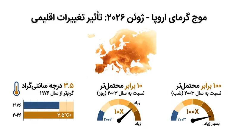محققان «انتساب آب و هوای جهانی» دریافتند که دمای شدید ژوئن ۲۰۲۶، ۵۰ سال پیش تقریباً غیرممکن بود.