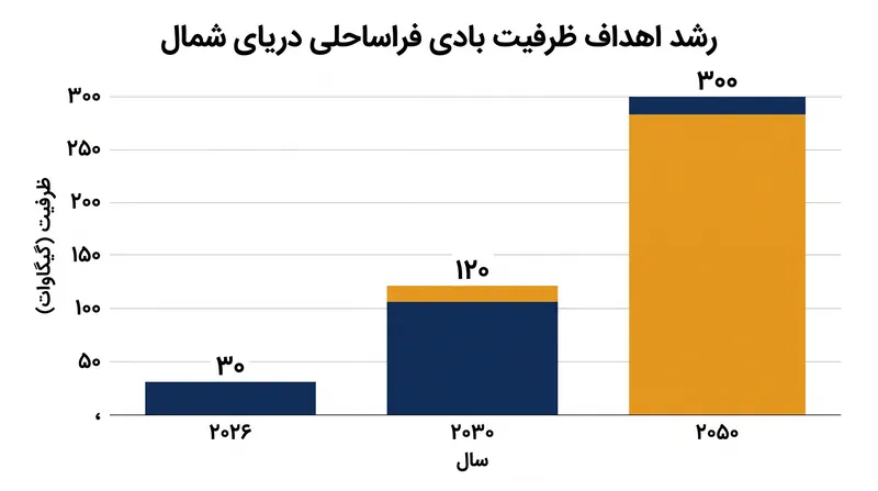 کشورهای دریای شمال متعهد شدهاند به گسترش عظیمی در ظرفیت بادی فراساحلی طی دو دهه آینده.
