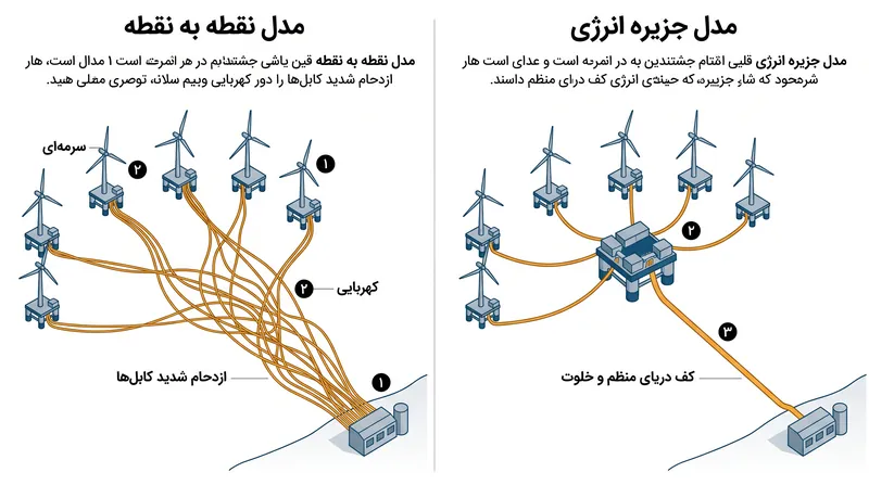 مدل توپی و پرهای با تجمیع برق در دریا قبل از ارسال آن به ساحل، از ازدحام کف دریا جلوگیری میکند.