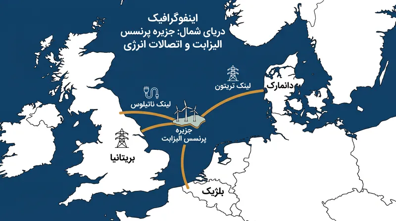 این جزیره به عنوان یک اتصالدهنده بینالمللی عمل خواهد کرد و شبکههای برق بلژیک، بریتانیا و دانمارک را به هم متصل میکند.