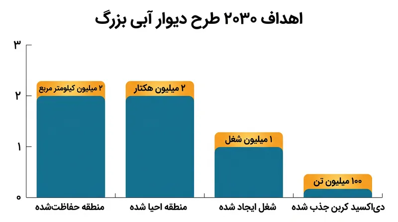 اهداف ۲۰۳۰ این طرح، احیای گسترده زیستمحیطی را با توسعه اقتصادی قوی در هم میآمیزد.