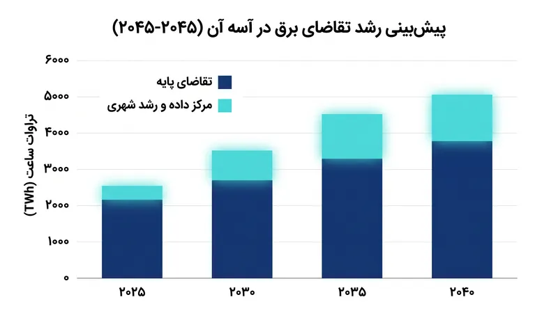 تقاضای برق در جنوب شرق آسیا پیشبینی میشود تا سال ۲۰۴۰، به دلیل صنعتیسازی و زیرساختهای دیجیتال، تقریباً دو برابر شود.