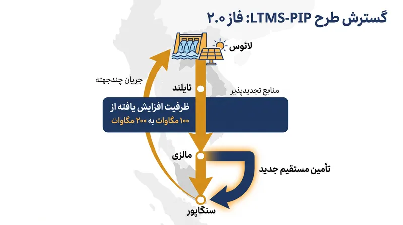 فاز ۲ طرح LTMS-PIP تجارت برق چندجهته را معرفی میکند و ظرفیت شبکه را دو برابر میسازد.