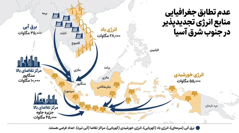 شبکه برق آسه آن هدف دارد مناطق دارای منابع تجدیدپذیر فراوان را به مراکز شهری پرتراکم با تقاضای بالای انرژی متصل کند.