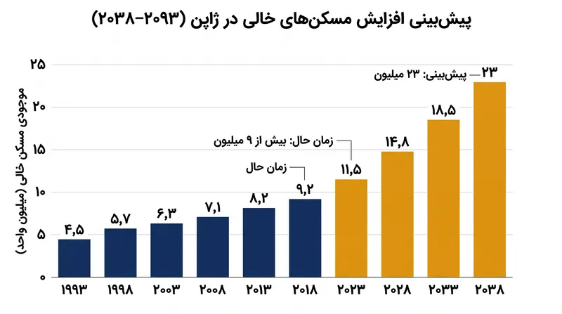 موجودی مسکن خالی ژاپن از دهه نود میلادی دو برابر شده است.
