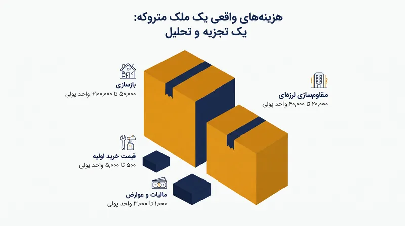 هزینههای پنهان بازسازی املاک متروکه اغلب تا ده برابر قیمت خرید اولیه افزایش مییابد.