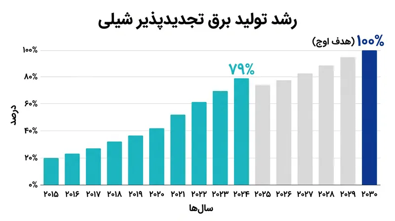 شیلی قصد دارد تا سال ۲۰۳۰ به اوج ۱۰۰٪ تولید برق تجدیدپذیر در شبکه ملی خود برسد.