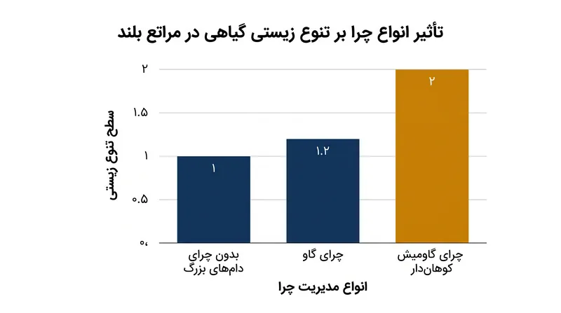 یک مطالعه ۳۰ ساله نشان داد که چرای گاومیش کوهاندار، تنوع زیستی گیاهی را در مقایسه با مراتع بدون چرا، دو برابر میکند.