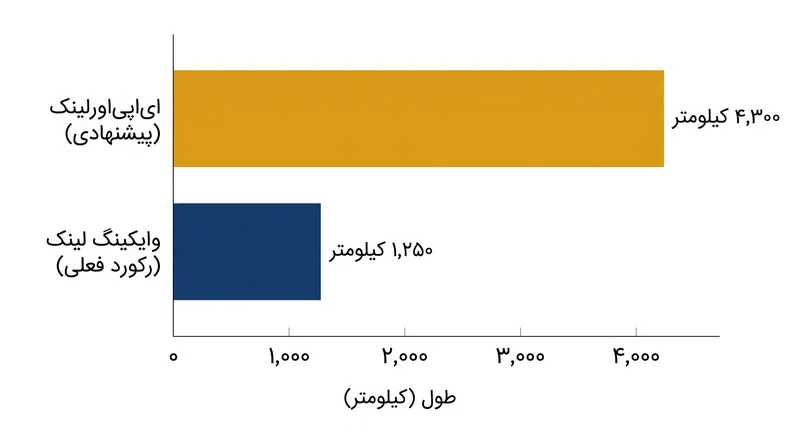 کابل پیشنهادی با طول ۴,۳۰۰ کیلومتر، رکوردهای مهندسی موجود را در هم میشکند.